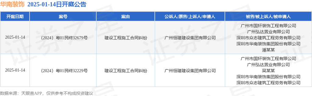 华南装饰作为被告被上诉人的2起涉及建设工程施工合同纠纷的诉讼将于2025年1月14日开庭(图1)