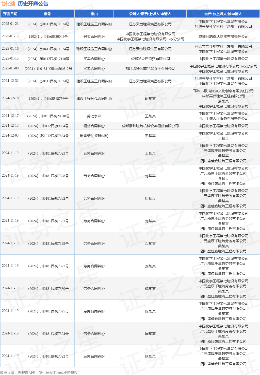 七化建作为被告被上诉人的1起涉及建设工程施工合同纠纷的诉讼将于2025年1月21日开庭(图1)