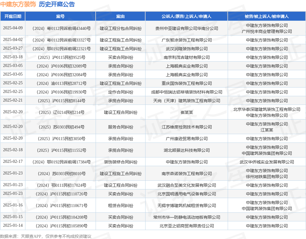 中建东方装饰作为被告被上诉人的1起涉及建设工程施工合同纠纷的诉讼将于2025年1月23日开庭(图1)