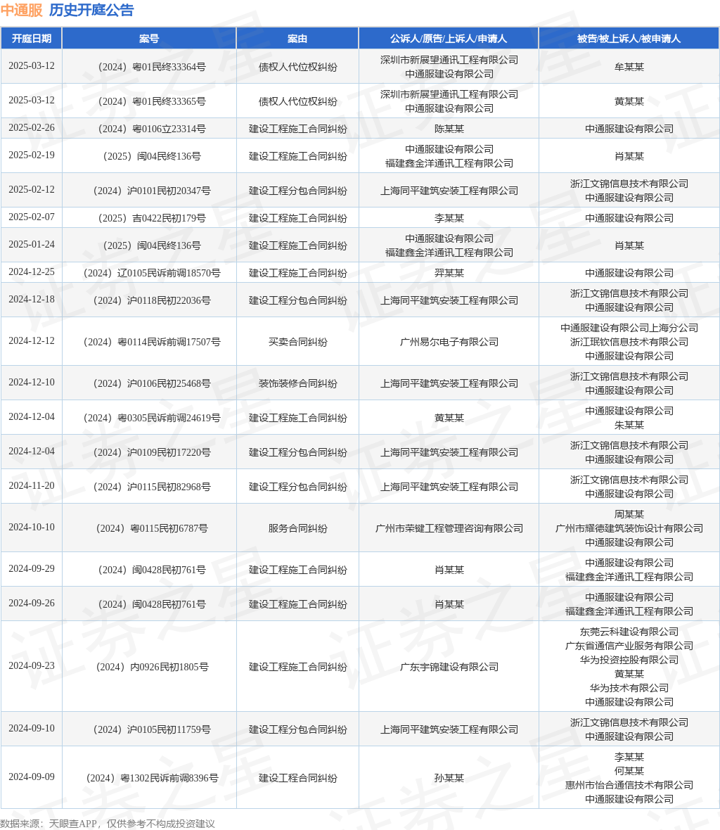 中通服作为原告上诉人的1起涉及建设工程施工合同纠纷的诉讼将于2025年1月24日开庭(图1)
