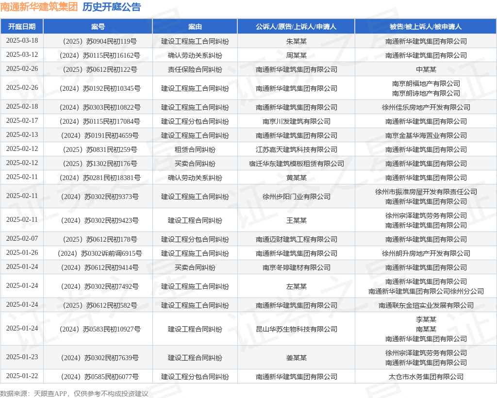 南通新华建筑集团作为被告被上诉人的1起涉及建设工程施工合同纠纷的诉讼将于2025年1月24日开庭(图1)